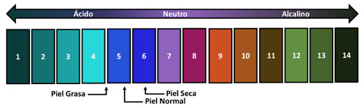 pH